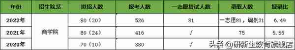 中国社会科学院大学金融专硕考情分析、报录比、分数线、参考书等