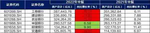 九卦丨银行半年业绩大盘点：13家营收增速两位数，6大行日赚37亿