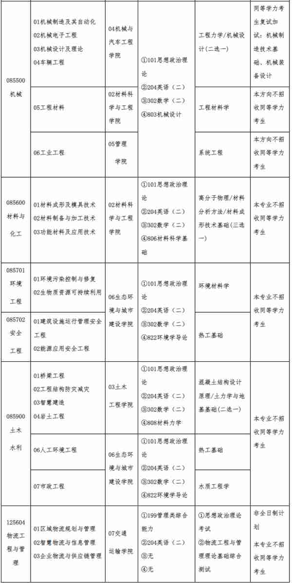 3月27日最新2023考研院校调剂信息汇总