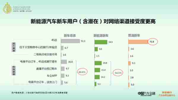 2022年新能源汽车消费洞察报告发布 新能源汽车线上购车占比54.5% 差异化金融需求空间大