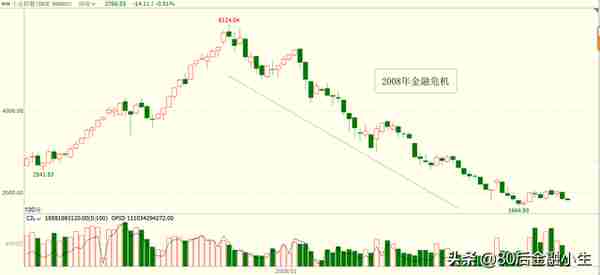 08年金融危机A股从6124点跌至1664点，新冠危机A股将跌向何处？