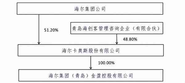 海尔的金融生意，一笔大赚100亿