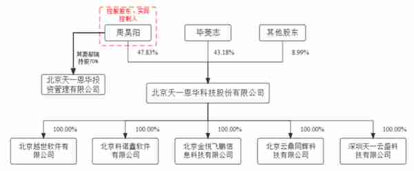 天一恩华IPO：实控人持有61.26%表决权，二股东去年辞任董事职务