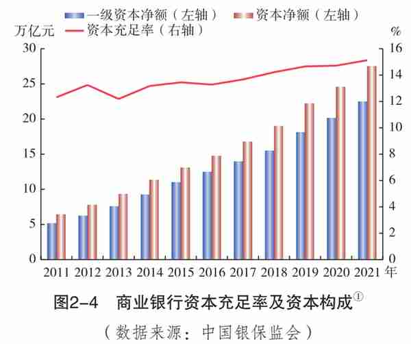 《中国金融稳定报告2022》丨银行业稳健性状况良好