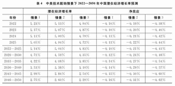 社会主义现代化远景目标下的经济增长展望——基于潜在经济增长率的测算