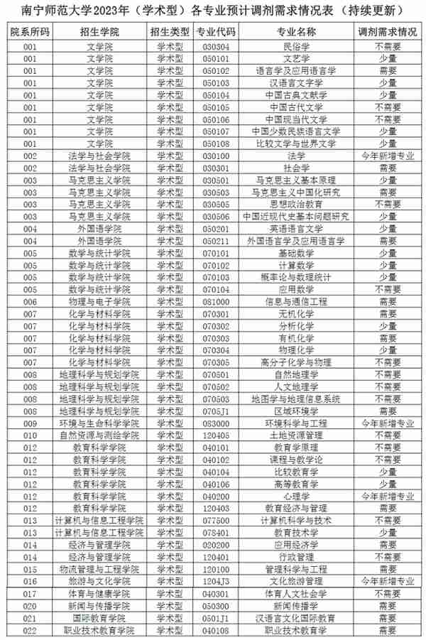 3月27日最新2023考研院校调剂信息汇总