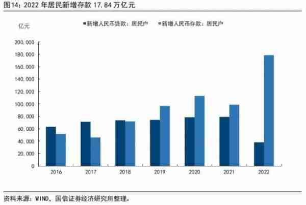 2022年金融数据详解：经济触底反弹迹象明朗，复苏开启