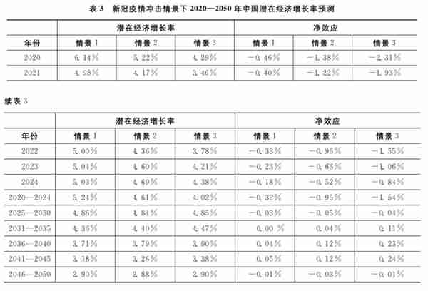 社会主义现代化远景目标下的经济增长展望——基于潜在经济增长率的测算