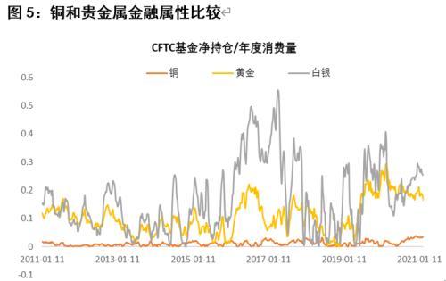 暴涨的铜 如何看待其金融属性？