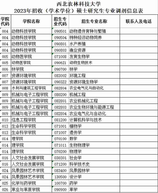 3月27日最新2023考研院校调剂信息汇总