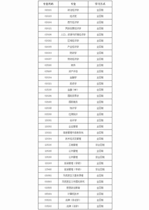 3月27日最新2023考研院校调剂信息汇总