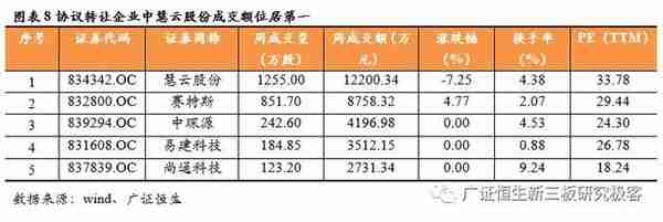 「新三板云计算跟踪周报」板块回暖成交额环比上涨33.52%，关注政务云及物联云平台