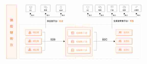 S2b2c新零售商业运营：解析B2C、C2C、O2O