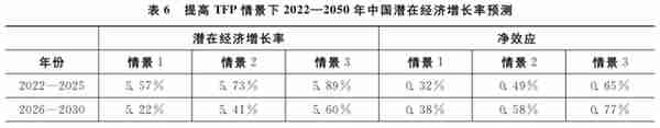 社会主义现代化远景目标下的经济增长展望——基于潜在经济增长率的测算