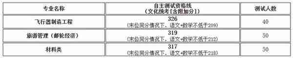 2023年上海春考25校校测入围资格线公布！你过线了吗？