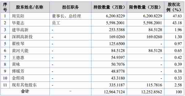 天一恩华IPO：实控人持有61.26%表决权，二股东去年辞任董事职务