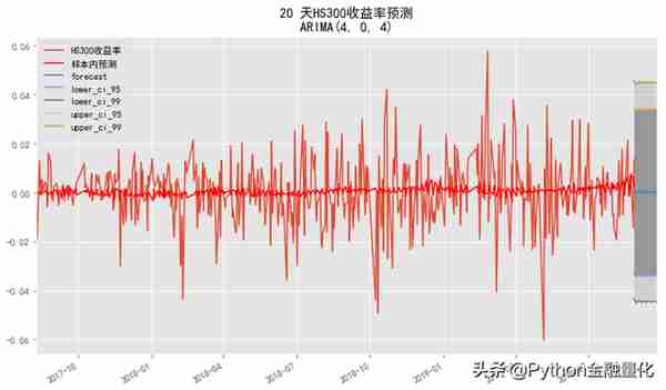 「手把手教你」使用Python玩转金融时间序列模型