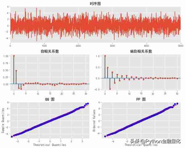 「手把手教你」使用Python玩转金融时间序列模型