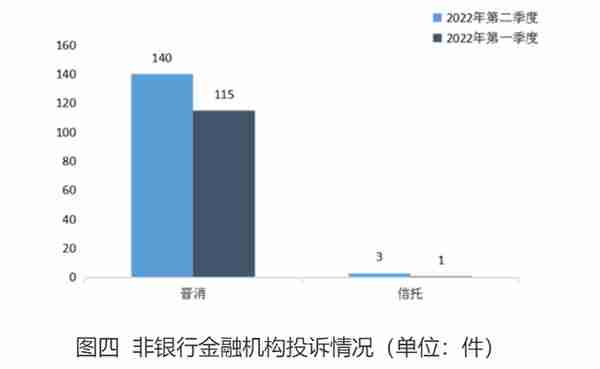 晋商消费金融2022年二季度被投诉量居山西省非银金融机构首位