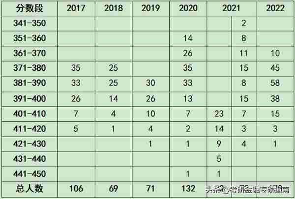 报录比23：1，中央财经大学金融专硕真的这么难考吗？