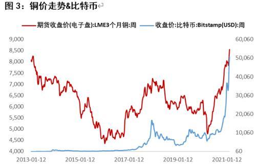 暴涨的铜 如何看待其金融属性？