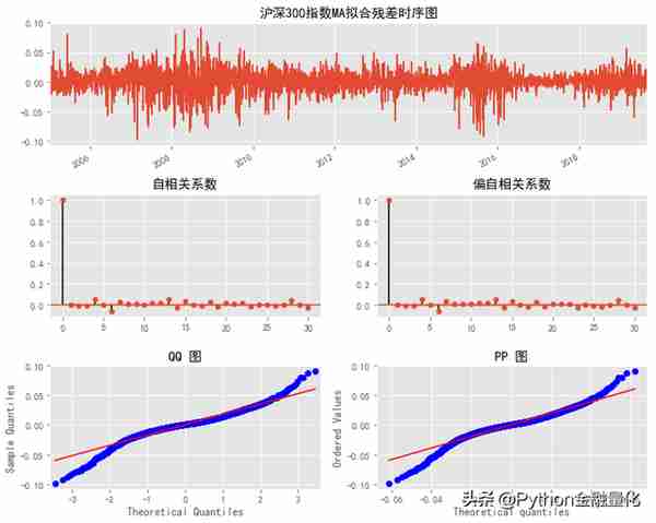 「手把手教你」使用Python玩转金融时间序列模型