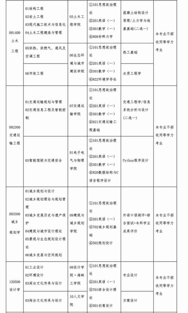 3月27日最新2023考研院校调剂信息汇总