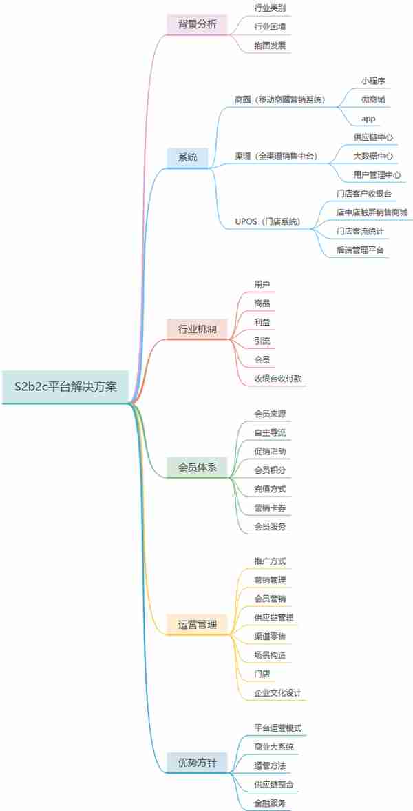 S2b2c新零售商业运营：解析B2C、C2C、O2O