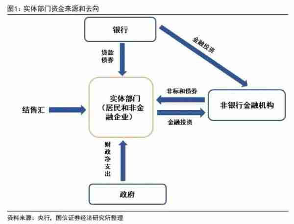 2022年金融数据详解：经济触底反弹迹象明朗，复苏开启