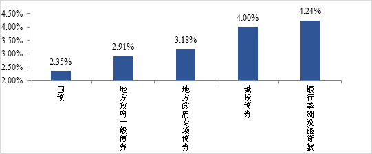 经济复苏亟待扩大投资，地方债还是“拦路虎”吗？