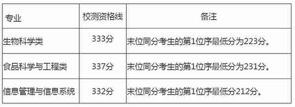 2023年上海春考25校校测入围资格线公布！你过线了吗？