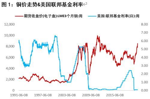 暴涨的铜 如何看待其金融属性？