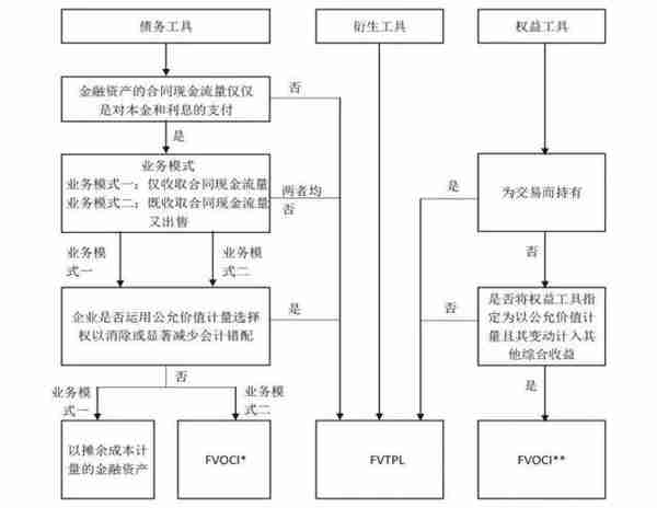 新金融工具准则：一文读懂金融资产分类