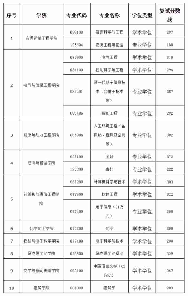 湖南多所高校公布考研复试分数线，有专业降了47分