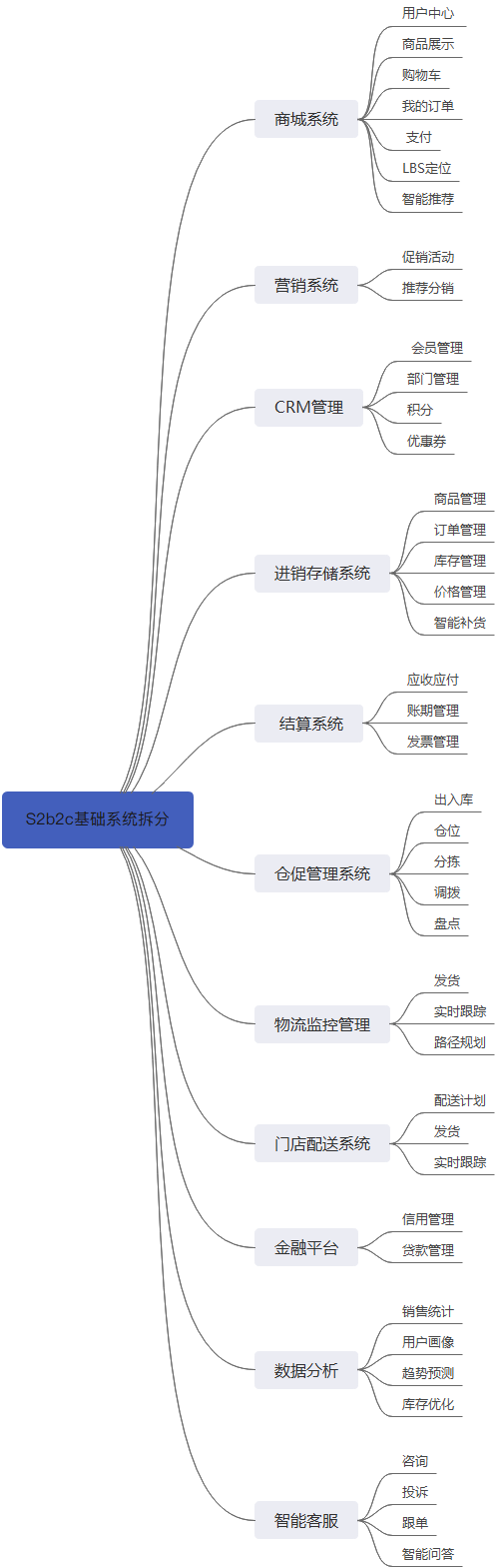 S2b2c新零售商业运营：解析B2C、C2C、O2O