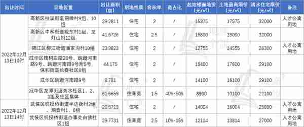 “5+2”区域四批次8宗土地入市，4宗为人才公寓用地