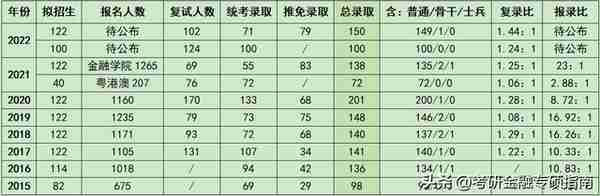 报录比23：1，中央财经大学金融专硕真的这么难考吗？