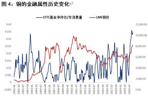 暴涨的铜 如何看待其金融属性？