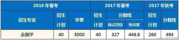 2018年上海立信会计金融学院春季高考招生专业介绍