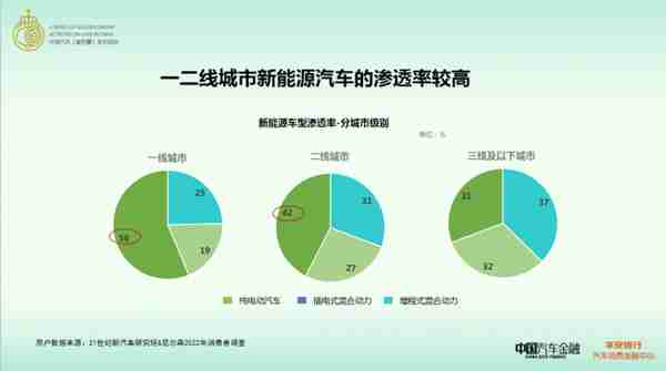 2022年新能源汽车消费洞察报告发布 新能源汽车线上购车占比54.5% 差异化金融需求空间大