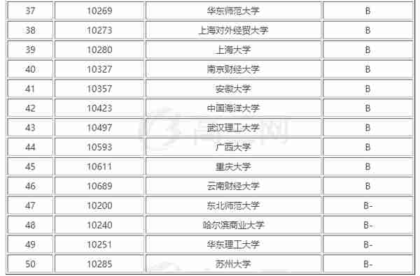 “金融学”专业最好的50所大学，上财第6，前5名出乎意料