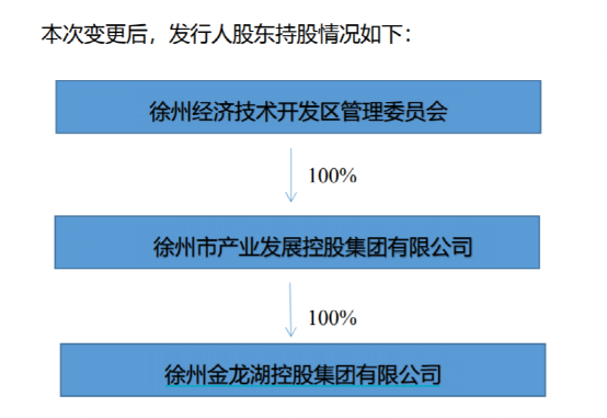 国资整合：徐州两家区县级城投实际控制人变更为徐州市政府。