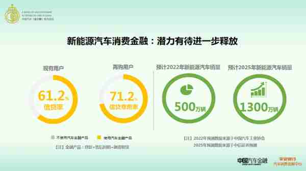 2022年新能源汽车消费洞察报告发布 新能源汽车线上购车占比54.5% 差异化金融需求空间大