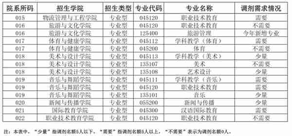 3月27日最新2023考研院校调剂信息汇总