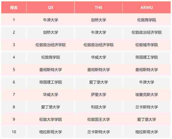 在QS、THE和ARWU会计和金融学科排名中，这些大学位列英国前十