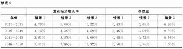 社会主义现代化远景目标下的经济增长展望——基于潜在经济增长率的测算