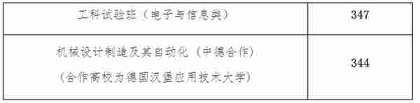 2023年上海春考25校校测入围资格线公布！你过线了吗？