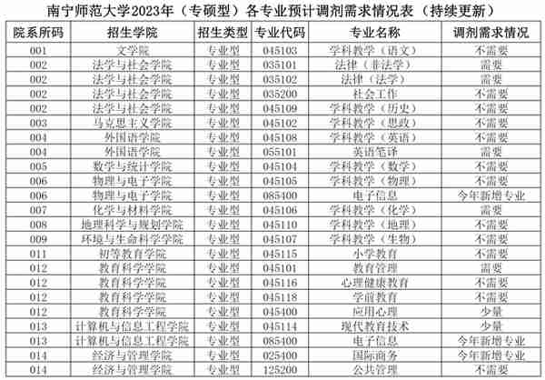 3月27日最新2023考研院校调剂信息汇总