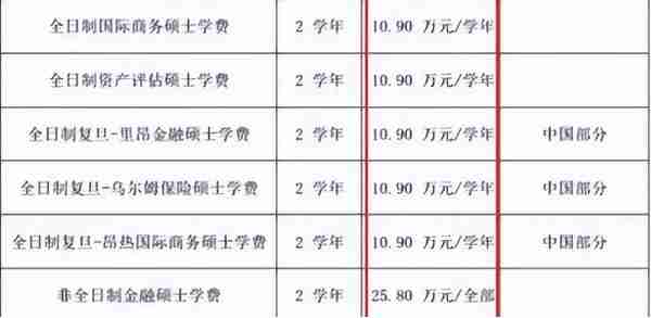 是给寒门学子读的？复旦部分硕士学费涨到10万以上，有的超25万