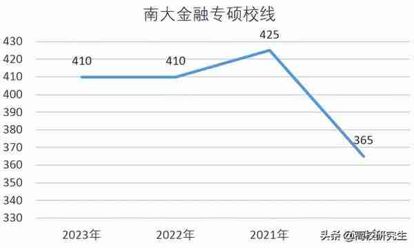 南京大学校线公布，金融复试线410分，电子信息暴涨30分到320分